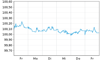 Chart Carlsberg Breweries A/S EO-Med.T.Nts 2023(23/26) - 1 semaine