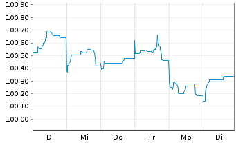 Chart Unilever Capital Corp. EO-Med.Term Nts 2023(23/29) - 1 Week