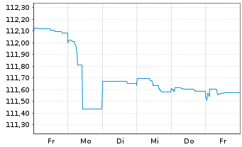 Chart Telefónica Europe B.V. EO-FLR Bonds 2023(23/Und.) - 1 semaine