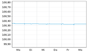 Chart Toronto-Dominion Bank, The EO-FLR MTN. 2023(25) - 1 Week