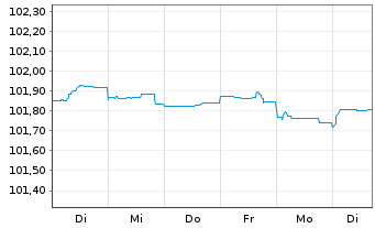 Chart Banco Santander S.A. EO-FLR Non-Pref.MTN 23(26/27) - 1 Week