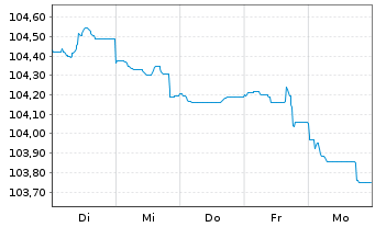 Chart JPMorgan Chase & Co. EO-FLR Med.-T.Nts 2023(23/31) - 1 Week