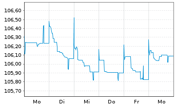 Chart INEOS Quattro Finance 2 PLC 2023(23/29)Reg.S - 1 semaine