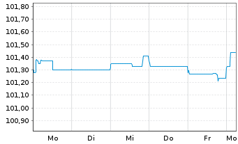 Chart Crown European Holdings S.A. 2023(28/29)Reg.S - 1 semaine