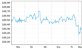 Chart Volkswagen Leasing GmbH Med.Term Nts.v.24(28) - 1 Week