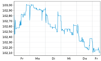 Chart Raiffeisen Bank Intl AG Cap.Nts.2024(29/Und.) - 1 semaine