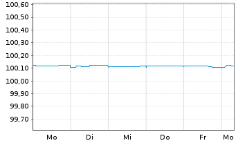 Chart Danske Bank AS EO-FLR Non-Pref. MTN 24(26/27) - 1 semaine