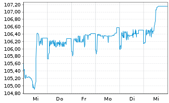 Chart Air Baltic Corporation AS EO-Bs 2024(24/29) Reg.S - 1 Woche