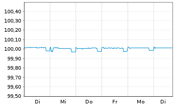 Chart UBS AG EO-FLR Med.-T. Nts 2024(26) - 1 Week
