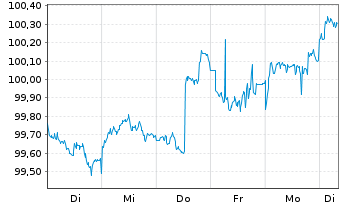 Chart Bayerische Landesbank Med.Term.Inh.-Schv.24(31) - 1 Woche