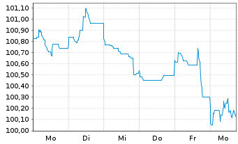 Chart Banco Santander S.A. EO-Non-Pref. MTN 2024(34) - 1 Week