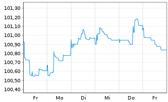 Chart Glencore Capital Finance DAC EO-MTN. 2024(24/31) - 1 Woche