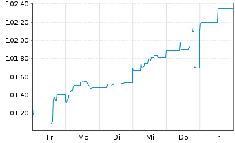 Chart Roche Finance Europe B.V. EO-Med.T.Nts 2024(24/30) - 1 semaine