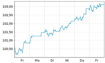 Chart Roche Finance Europe B.V. EO-Med.T.Nts 2024(24/44) - 1 Week