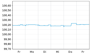 Chart Barclays PLC EO-FLR-Med.-T. Nts 2024(27/28) - 1 Week