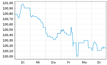 Chart Barclays PLC EO-FLR-Med.-T. Nts 2024(24/35) - 1 Woche