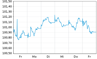 Chart General Motors Financial Co. EO-MTN. 2024(24/30) - 1 Week