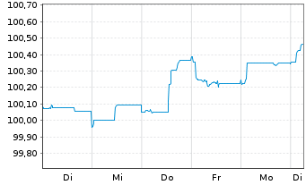 Chart HSBC Holdings PLC EO-FLR Med.-T. Nts 2024(24/29) - 1 semaine
