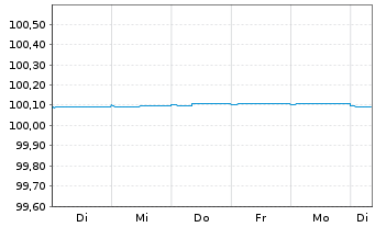 Chart Citigroup Inc. EO-FLR Med.-Term Nts 2024(28) - 1 Week