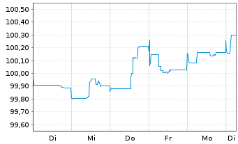 Chart Novo Nordisk Finance [NL] B.V. EO-MTN. 2024(24/29) - 1 Woche