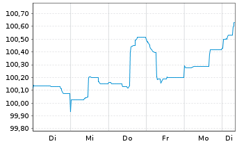 Chart Novo Nordisk Finance [NL] B.V. EO-MTN. 2024(24/31) - 1 Week