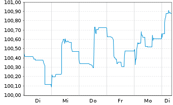 Chart Novo Nordisk Finance [NL] B.V. EO-MTN. 2024(24/34) - 1 Woche