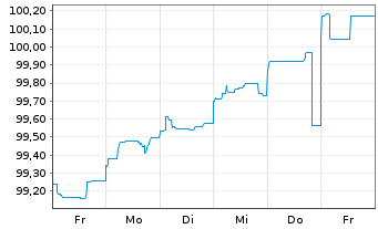 Chart WarnerMedia Holdings Inc. EO-Notes 2024(24/30) - 1 Week