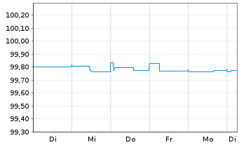Chart U.S. Bancorp EO-FLR Med.-T. Nts 2024(27/28) - 1 Week