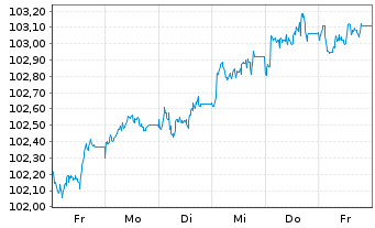 Chart Norddeutsche Landesbank -GZ- FLR-MTN v.24(29/34) - 1 Week