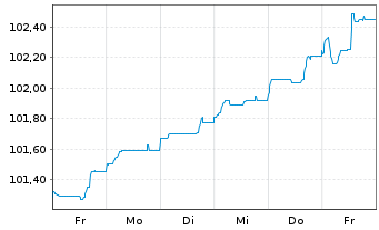 Chart Jyske Bank A/S EO-FLR Non-Pref. MTN 24(29/30) - 1 Woche