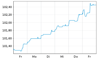 Chart Jyske Bank A/S EO-FLR Non-Pref. MTN 24(29/30) - 1 semaine