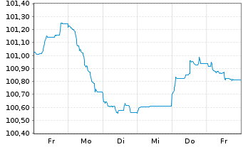 Chart Diageo Finance PLC EO-Med.-Term Notes 2024(24/31) - 1 semaine