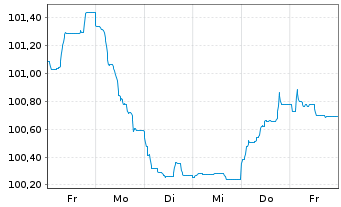 Chart Diageo Finance PLC EO-Med.-Term Notes 2024(24/35) - 1 Woche