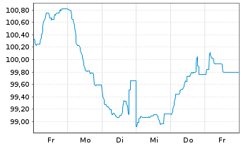 Chart Diageo Finance PLC EO-Med.-Term Notes 2024(24/44) - 1 Week