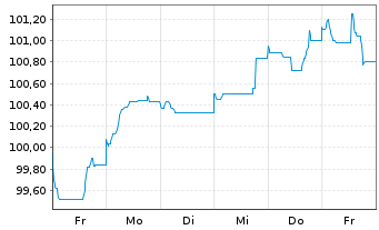 Chart Linde PLC EO-Medium-Term Nts 2024(24/44) - 1 Woche