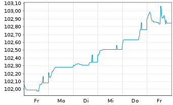 Chart Medtronic Inc. EO-Notes 2024(24/29) - 1 semaine