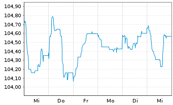 Chart Medtronic Inc. EO-Notes 2024(24/43) - 1 Woche