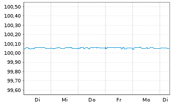 Chart Danske Bank AS EO-FLR M.-T.Cov.Bonds 2024(27) - 1 semaine