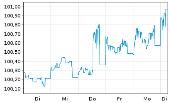 Chart Danske Bank AS EO-Med.-T. Cov. Bonds 2024(31) - 1 Woche