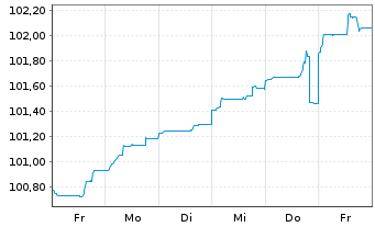 Chart Philip Morris Internat. Inc. EO-Notes 2024(24/31) - 1 semaine