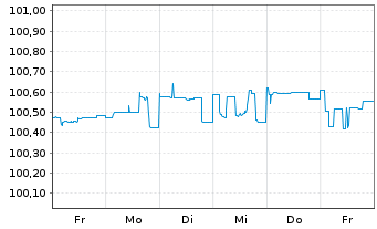 Chart VOLKSW. FINANCIAL SERVICES AG FLR-MTN. v.24(27) - 1 Week