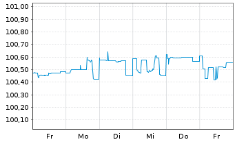 Chart VOLKSW. FINANCIAL SERVICES AG FLR-MTN. v.24(27) - 1 Woche