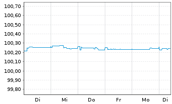 Chart JPMorgan Chase & Co. EO-FLR Med.-T.Nts 2024(27/28) - 1 semaine