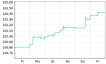 Chart JPMorgan Chase & Co. EO-FLR Med.-T.Nts 2024(24/28) - 1 semaine