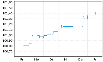 Chart JPMorgan Chase & Co. EO-FLR Med.-T.Nts 2024(24/28) - 1 Woche