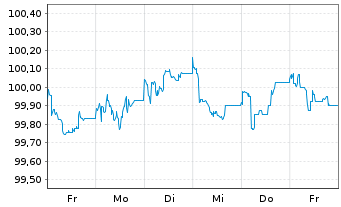 Chart K+S Aktiengesellschaft Anleihe v.2024 (2029/2029) - 1 Week