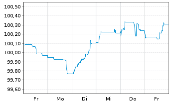 Chart John Deere Bank S.A. EO-Med.-Term Nts 2024(29) - 1 Woche