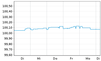 Chart Royal Bank of Canada EO-FLR Med.Term Nts 24(27/28) - 1 Week