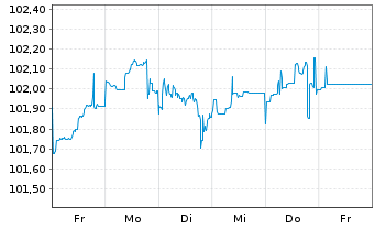 Chart SoftBank Group Corp. EO-Notes 2024(24/29) - 1 semaine