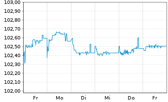 Chart SoftBank Group Corp. EO-Notes 2024(24/32) - 1 Week